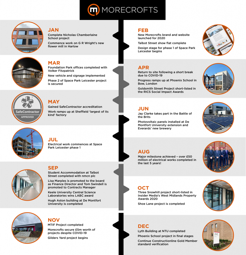 Morecrofts 2020 timeline